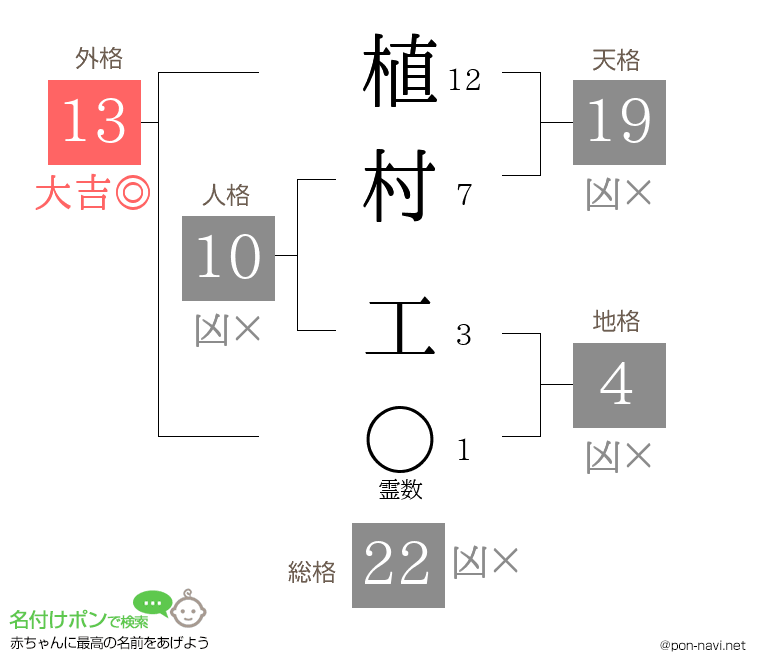 植村 工さんの姓名判断結果