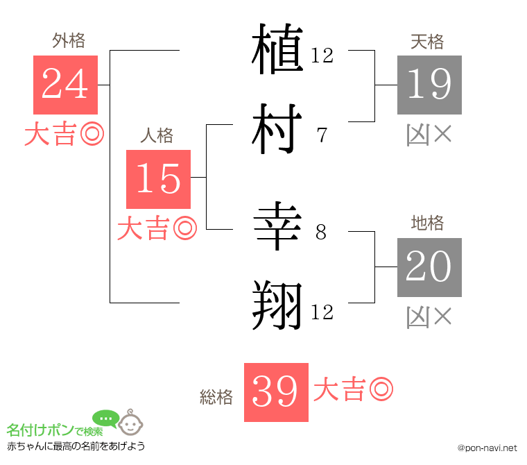 植村 幸翔さんの姓名判断結果
