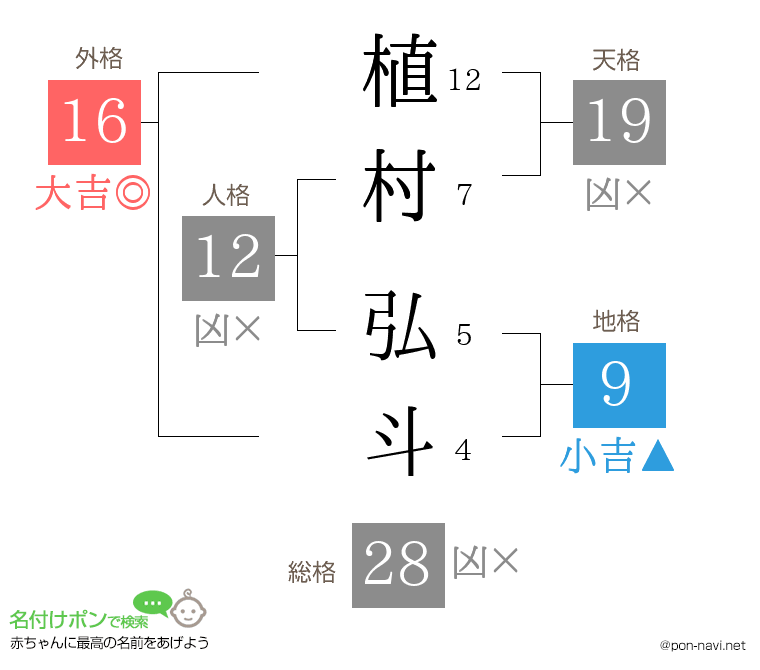 植村 弘斗さんの姓名判断結果