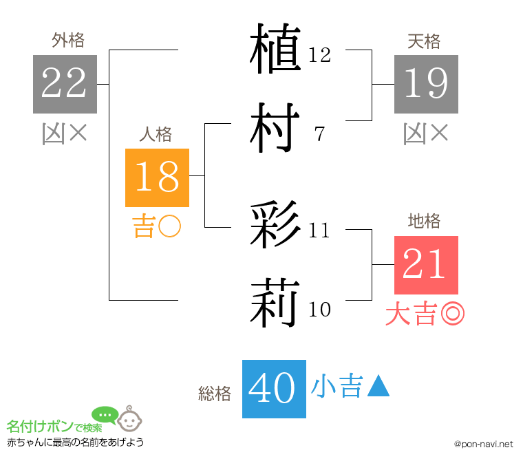 植村 彩莉さんの姓名判断結果