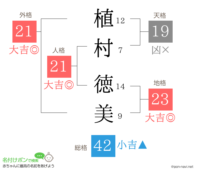 植村 徳美さんの姓名判断結果