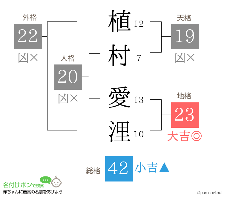 植村 愛浬さんの姓名判断結果