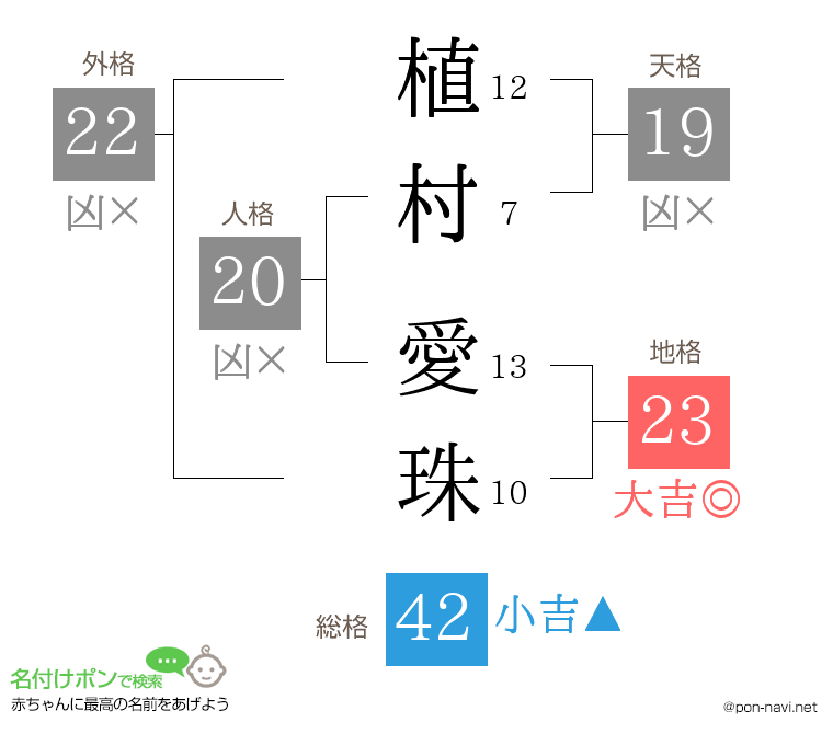 植村 愛珠さんの姓名判断結果