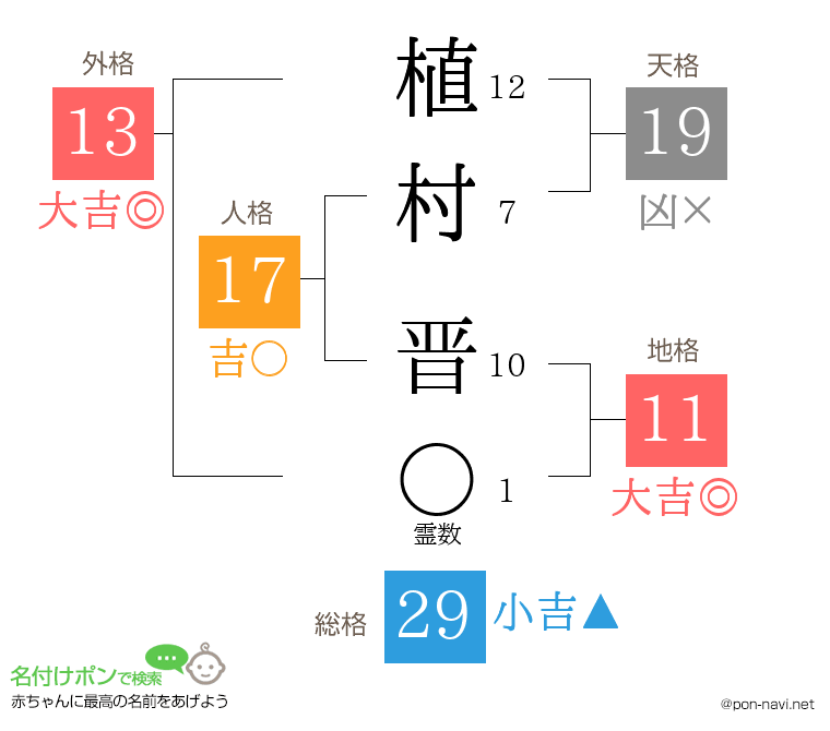 植村 晋さんの姓名判断結果
