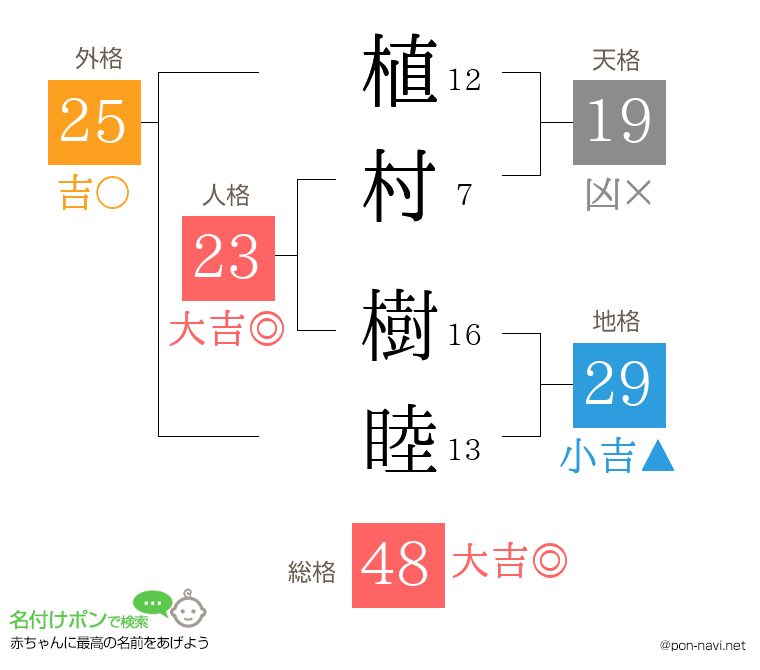 植村 樹睦さんの姓名判断結果