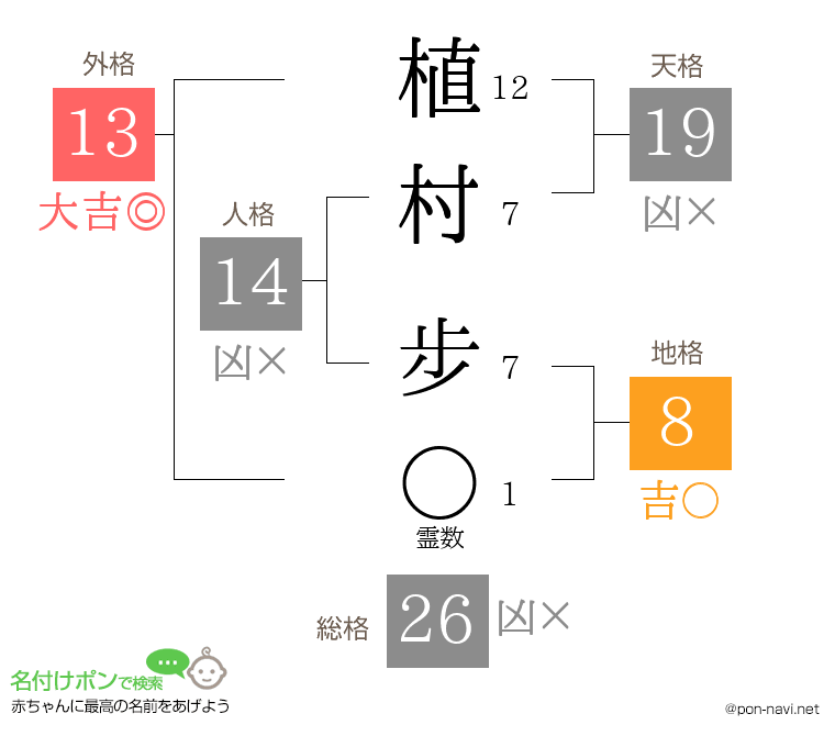 植村 步さんの姓名判断結果