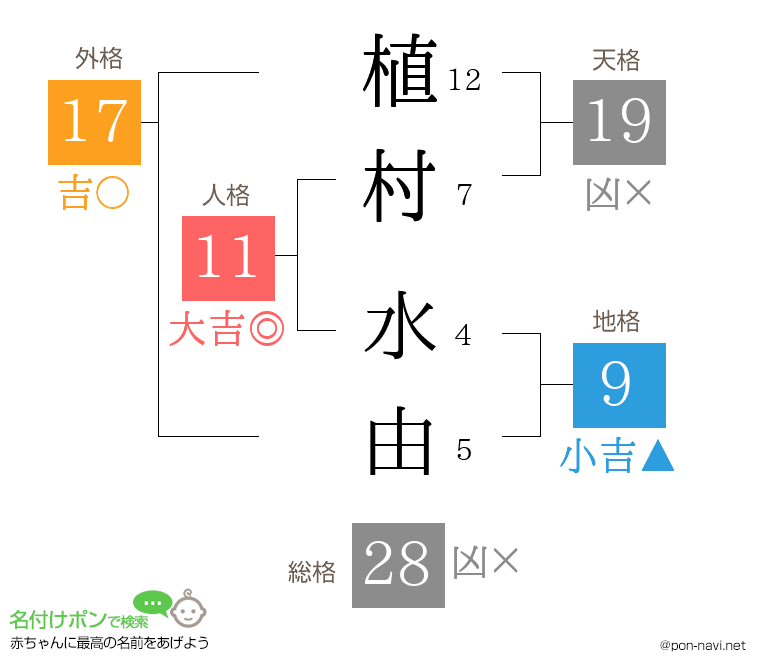 植村 水由さんの姓名判断結果
