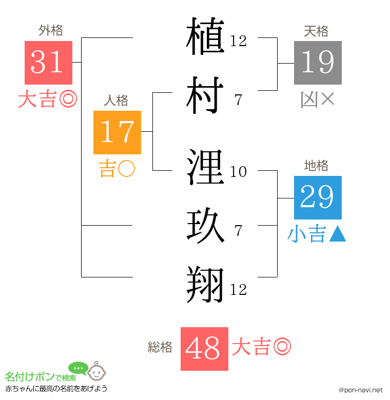 植村 浬玖翔さんの姓名判断結果