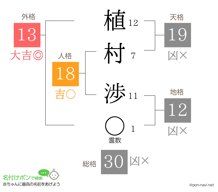 植村 渉さんの姓名判断結果