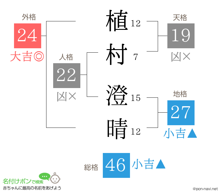 植村 澄晴さんの姓名判断結果