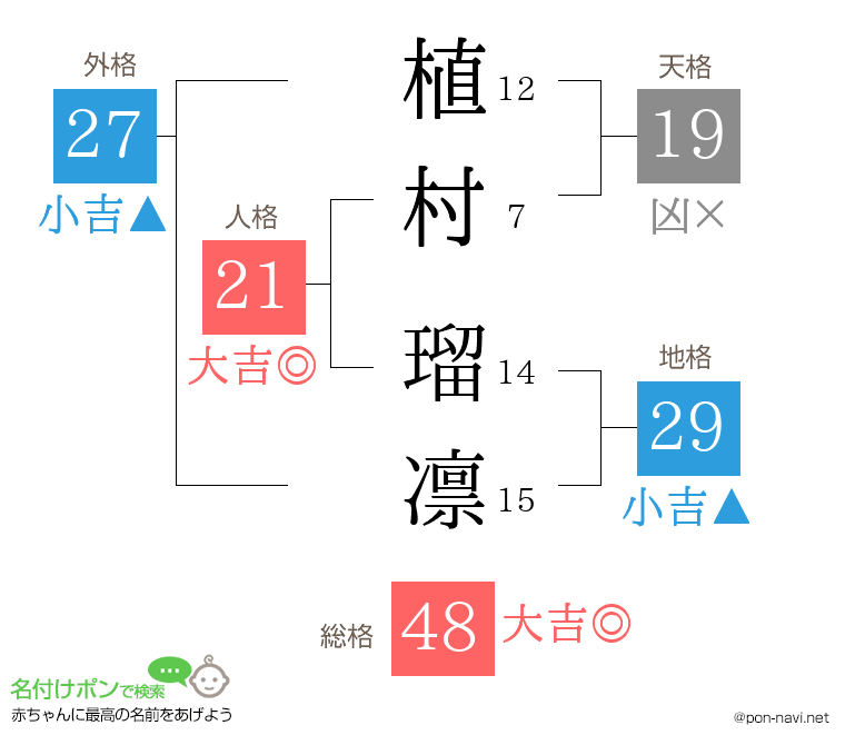 植村 瑠凛さんの姓名判断結果