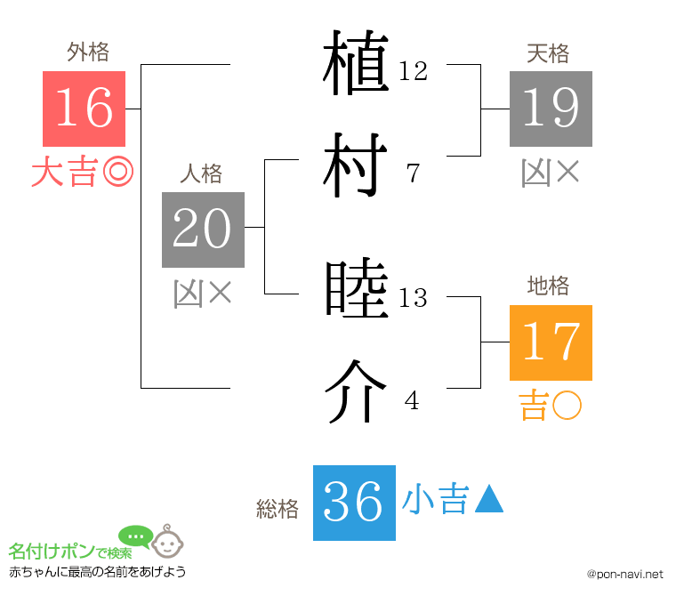 植村 睦介さんの姓名判断結果
