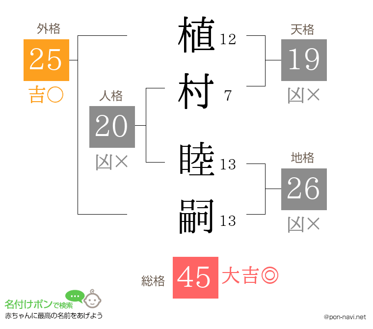 植村 睦嗣さんの姓名判断結果