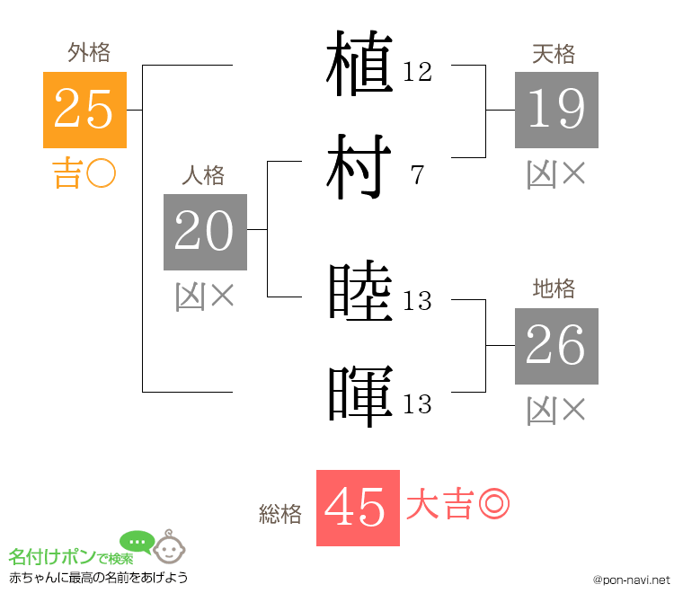 植村 睦暉さんの姓名判断結果