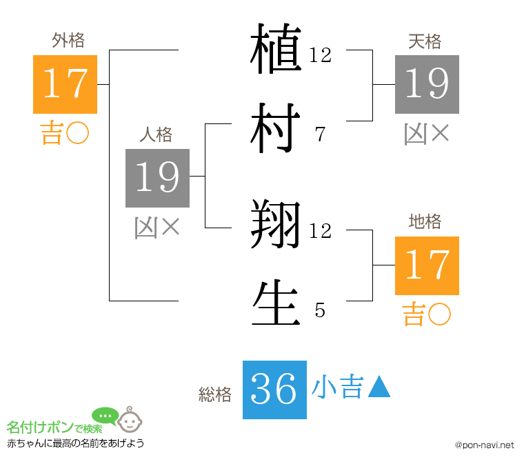 植村 翔生さんの姓名判断結果