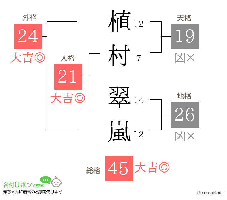 植村 翠嵐さんの姓名判断結果