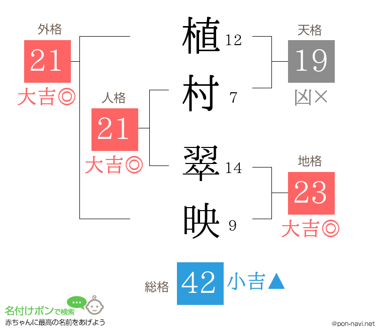 植村 翠映さんの姓名判断結果