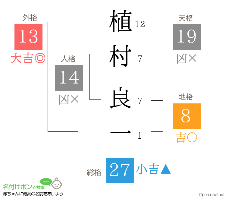植村 良一さんの姓名判断結果
