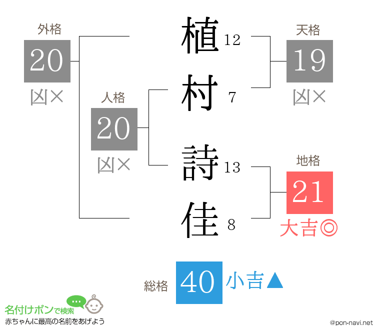 植村 詩佳さんの姓名判断結果