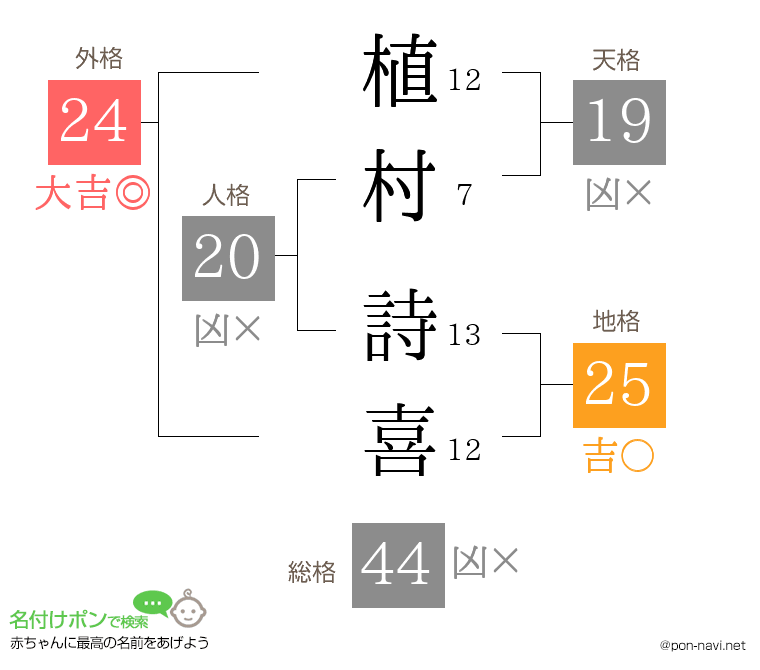 植村 詩喜さんの姓名判断結果
