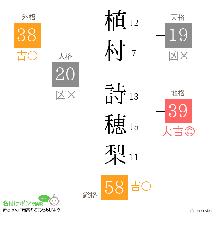 植村 詩穂梨さんの姓名判断結果