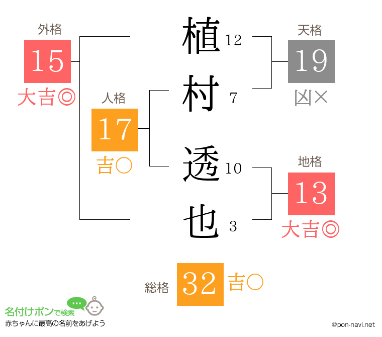 植村 透也さんの姓名判断結果