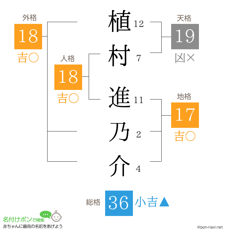 植村 進乃介さんの姓名判断結果
