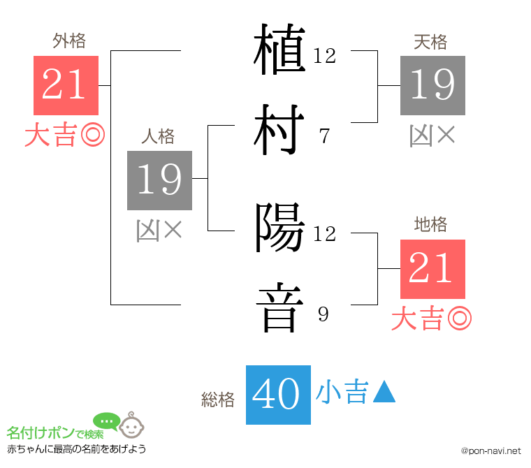 植村 陽音さんの姓名判断結果