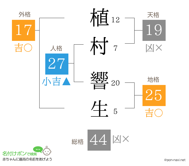 植村 響生さんの姓名判断結果