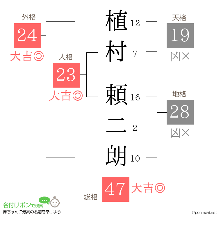 植村 頼二朗さんの姓名判断結果