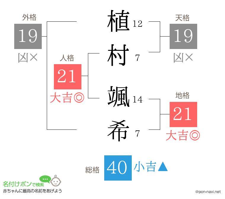 植村 颯希さんの姓名判断結果