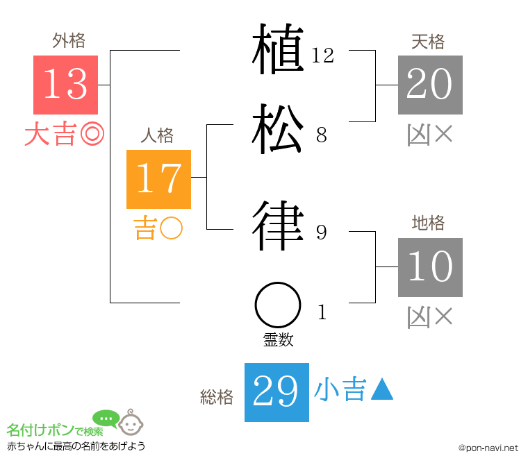 植松 律さんの姓名判断結果