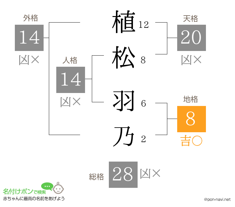 植松 羽乃さんの姓名判断結果