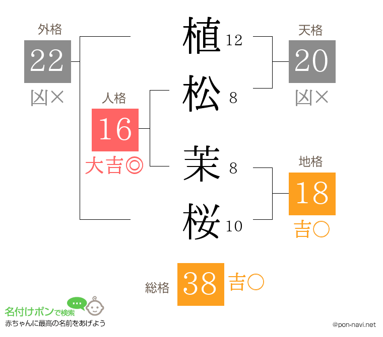 植松 茉桜さんの姓名判断結果