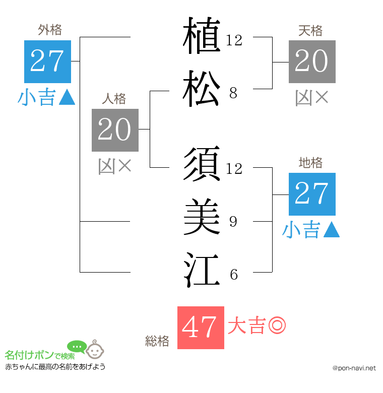 植松 須美江さんの姓名判断結果