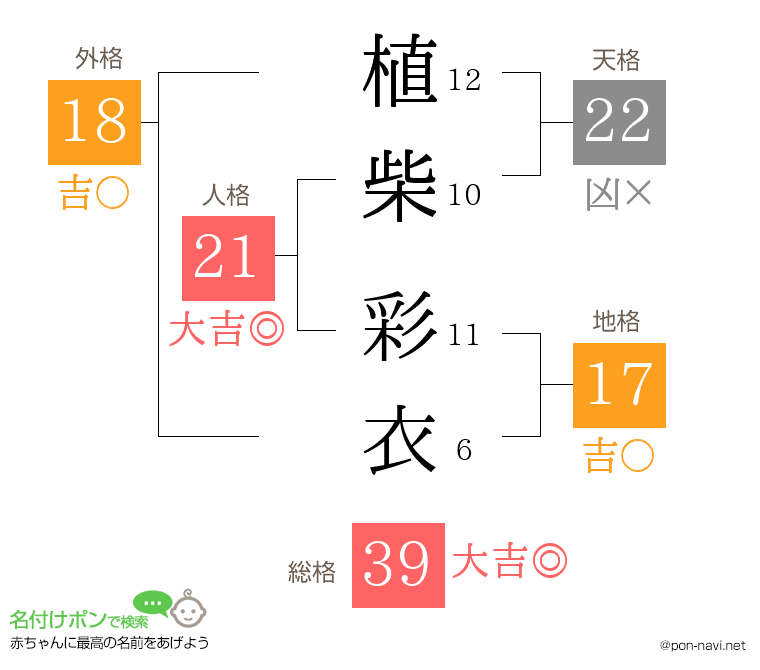 植柴 彩衣さんの姓名判断結果