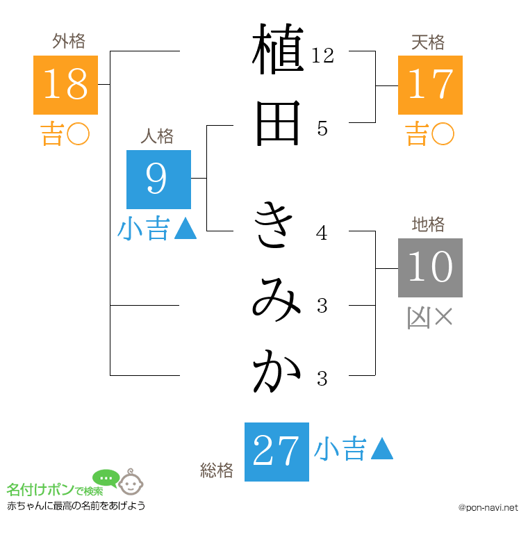 植田 きみかさんの姓名判断結果