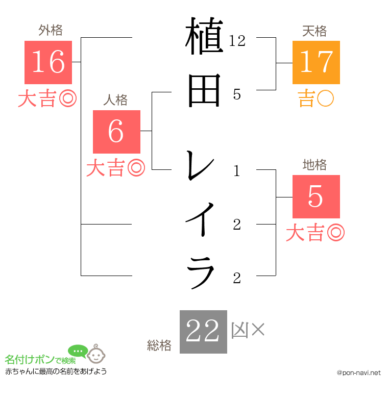 植田 レイラさんの姓名判断結果