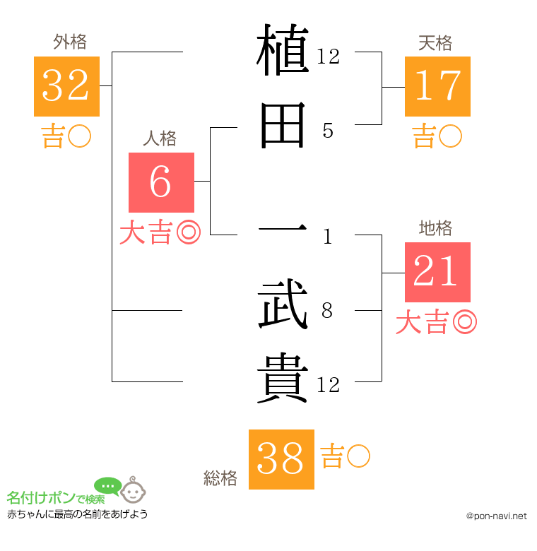 植田 一武貴さんの姓名判断結果