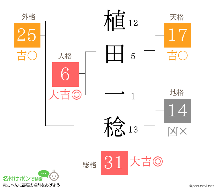 植田 一稔さんの姓名判断結果
