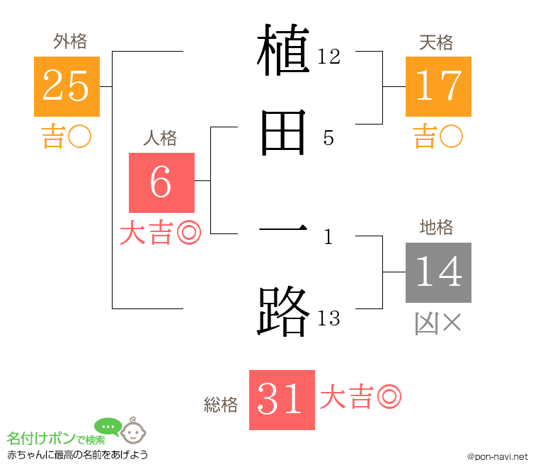 植田 一路さんの姓名判断結果