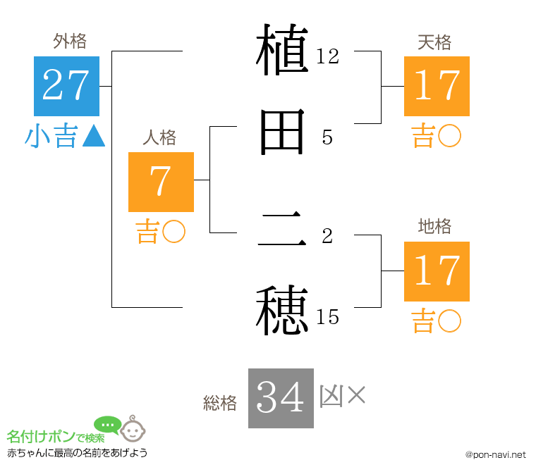 植田 二穂さんの姓名判断結果