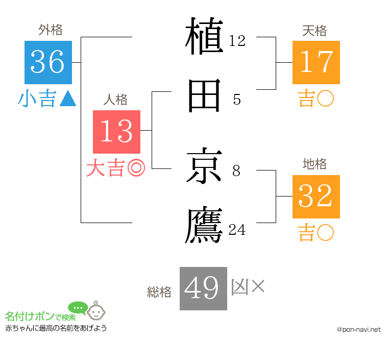植田 京鷹さんの姓名判断結果