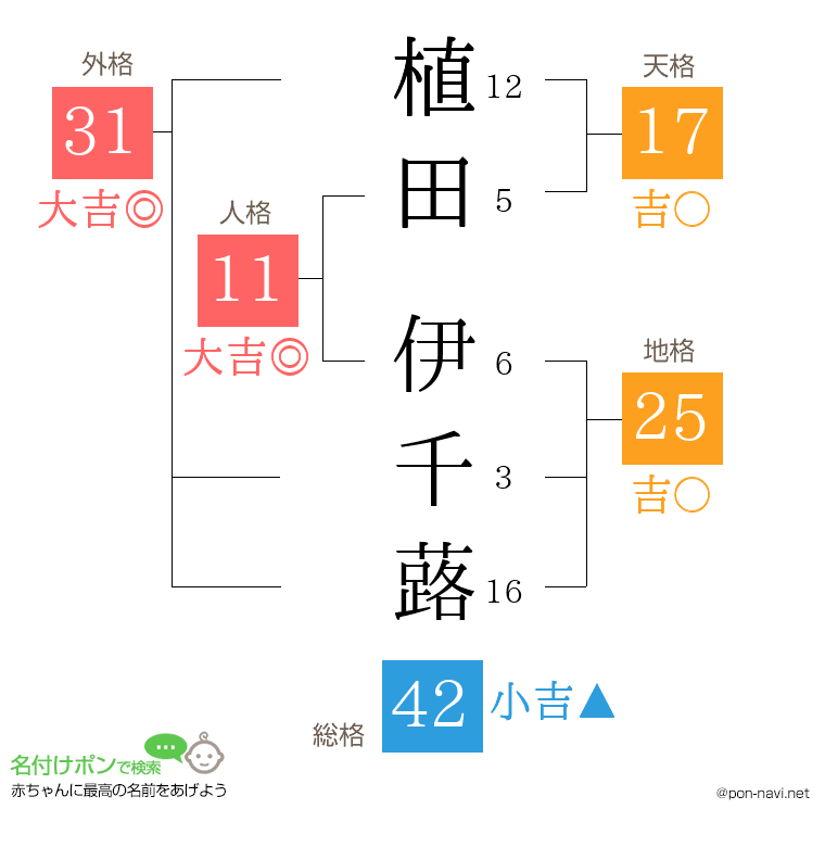 植田 伊千蕗さんの姓名判断結果