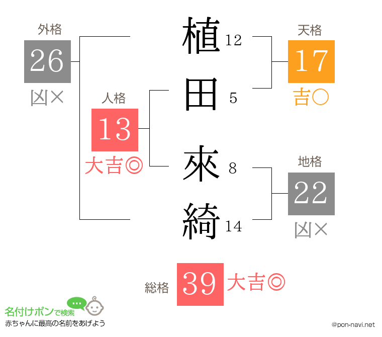 植田 來綺さんの姓名判断結果
