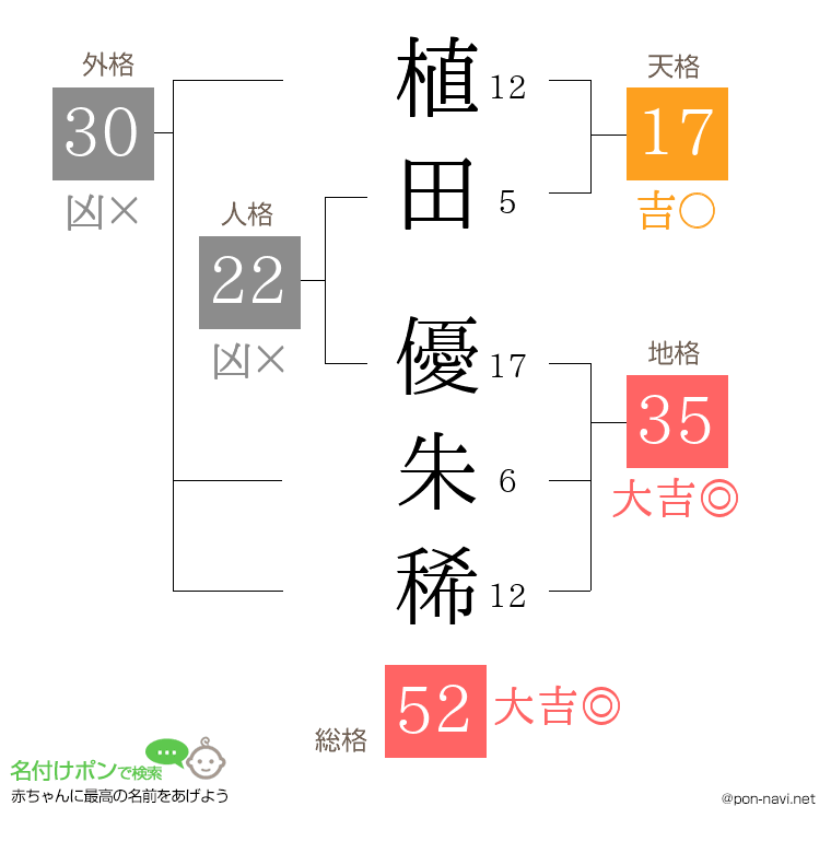 植田 優朱稀さんの姓名判断結果