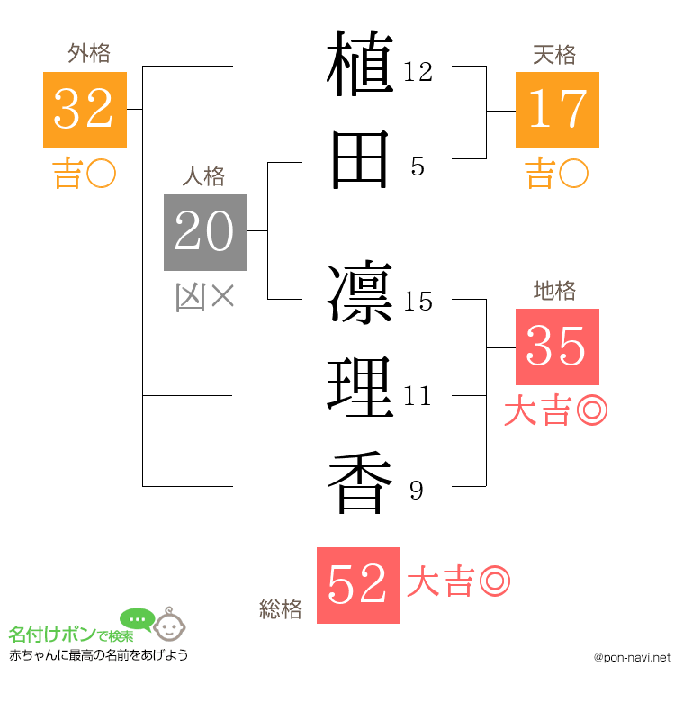 植田 凛理香さんの姓名判断結果