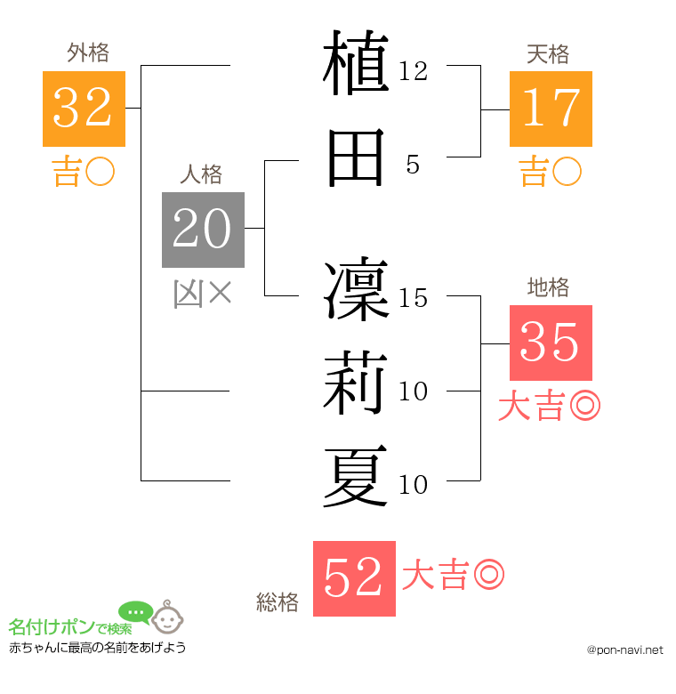 植田 凜莉夏さんの姓名判断結果
