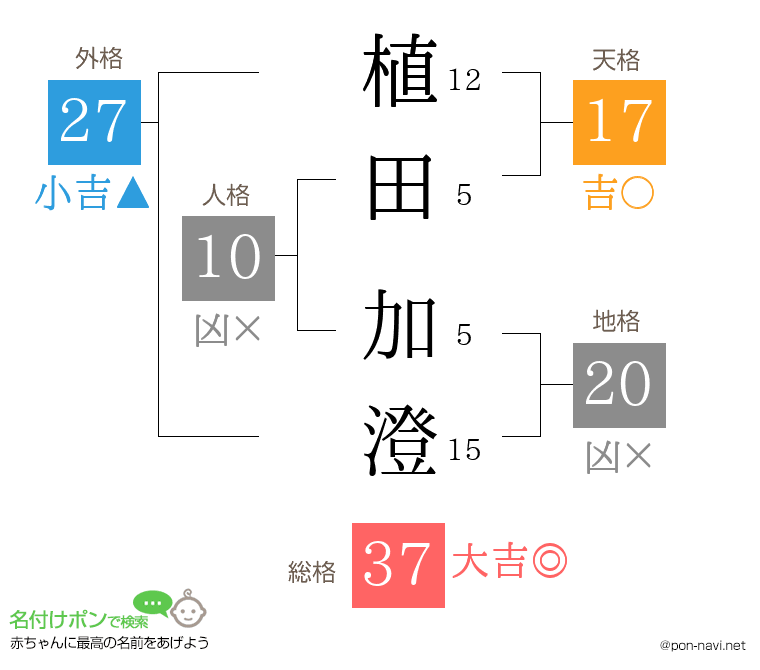 植田 加澄さんの姓名判断結果