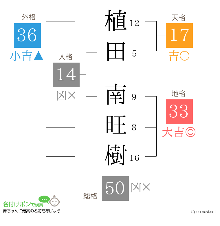植田 南旺樹さんの姓名判断結果